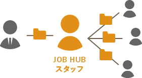 JOB HUBアウトソ-シング図